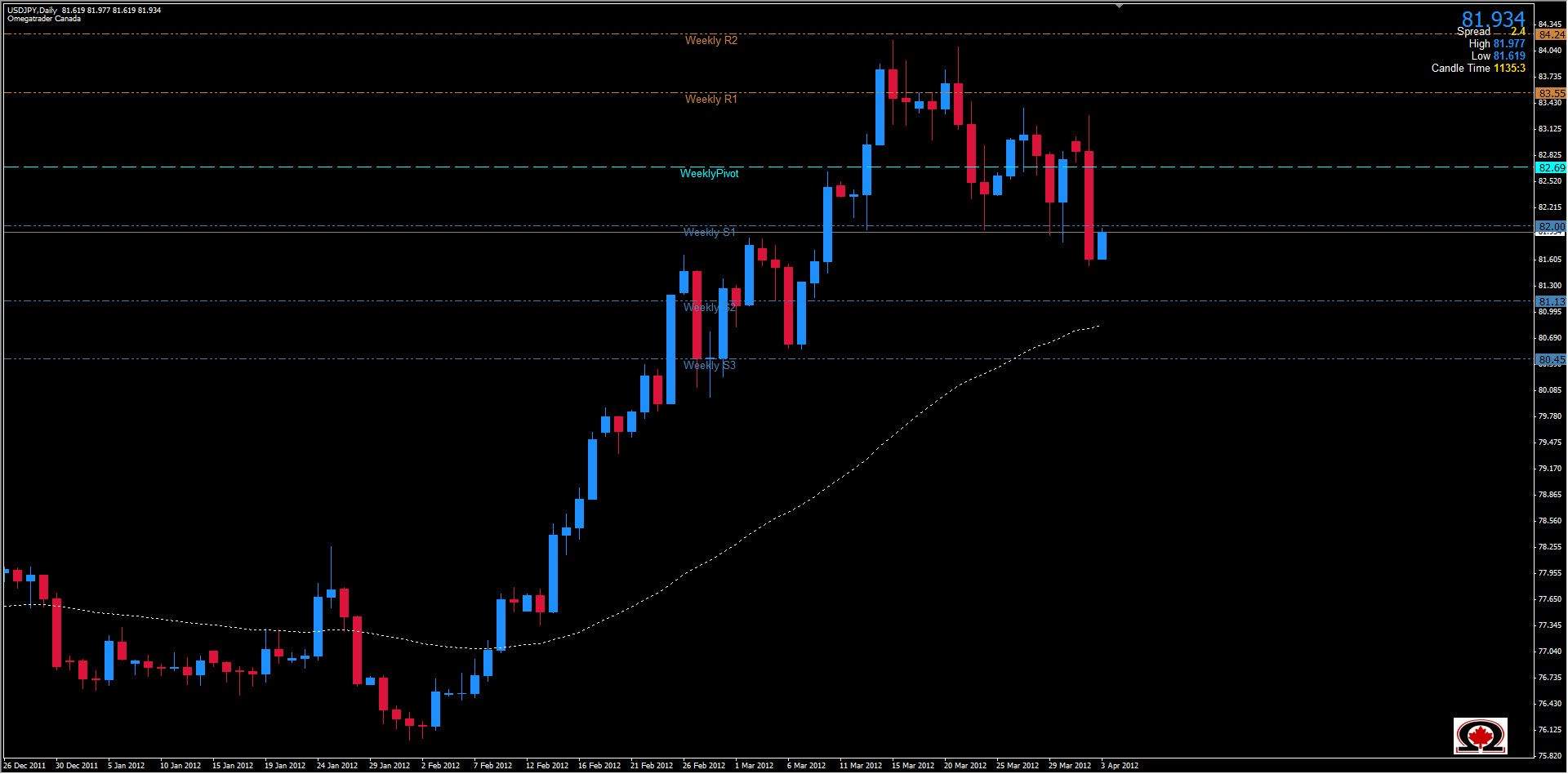 USD/JPY 3 Aprile USD/JPY 3 Aprile